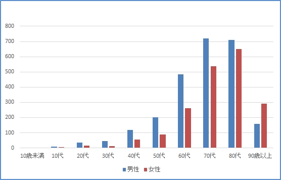 西陣病院、年齢階級別退院患者数
