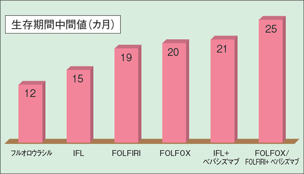 生存期間中間値