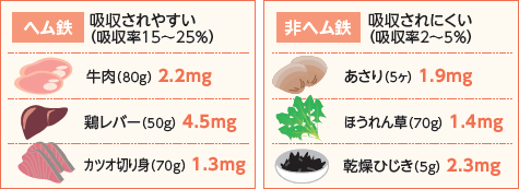 鉄を含む食品