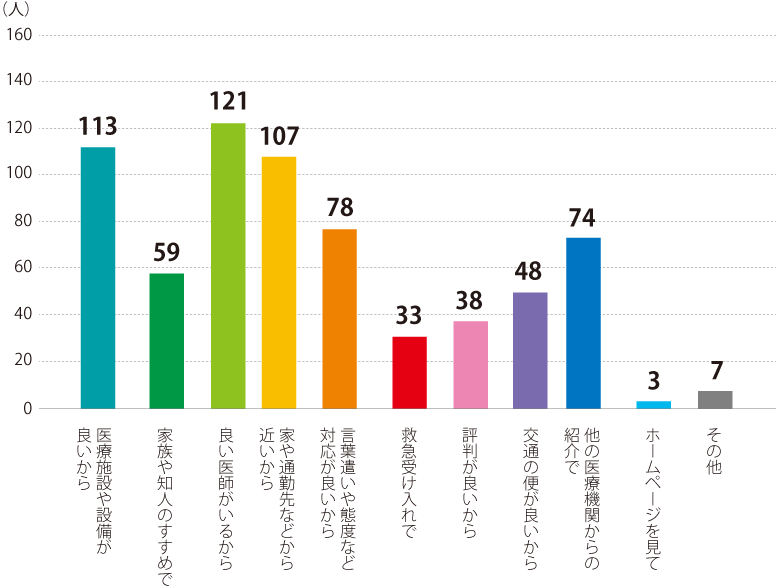 西陣病院、患者さまアンケート結果