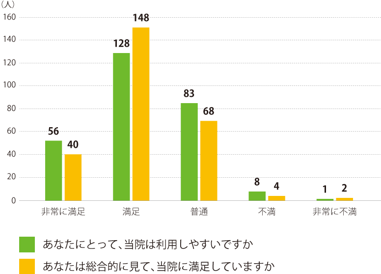 西陣病院、患者さまアンケート結果