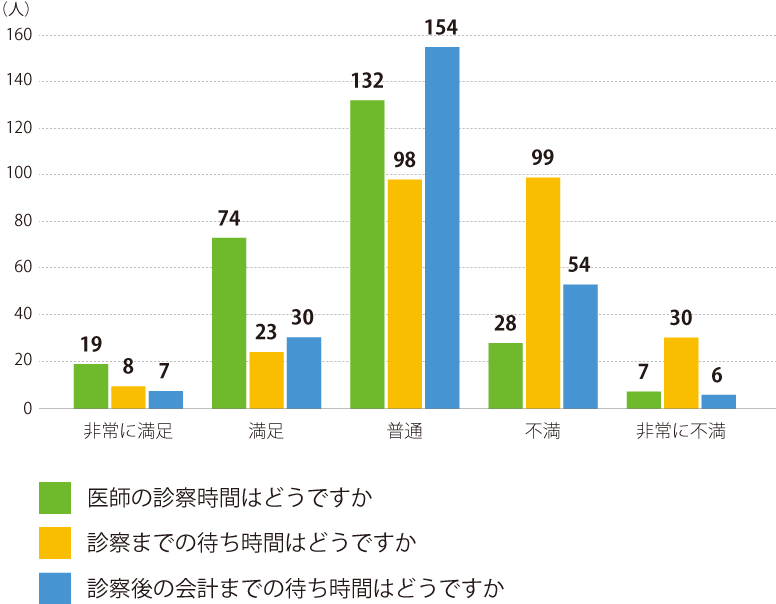 西陣病院、患者さまアンケート結果