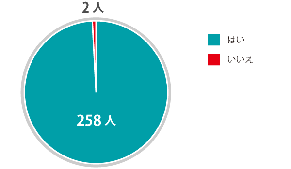 西陣病院、患者さまアンケート結果