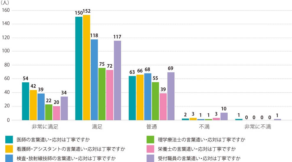 西陣病院、患者さまアンケート結果