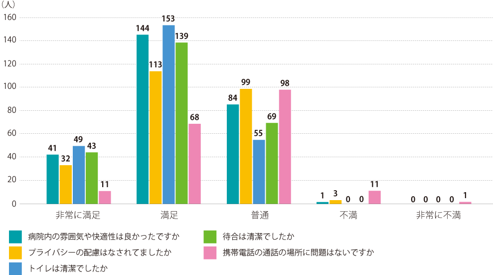 西陣病院、患者さまアンケート結果