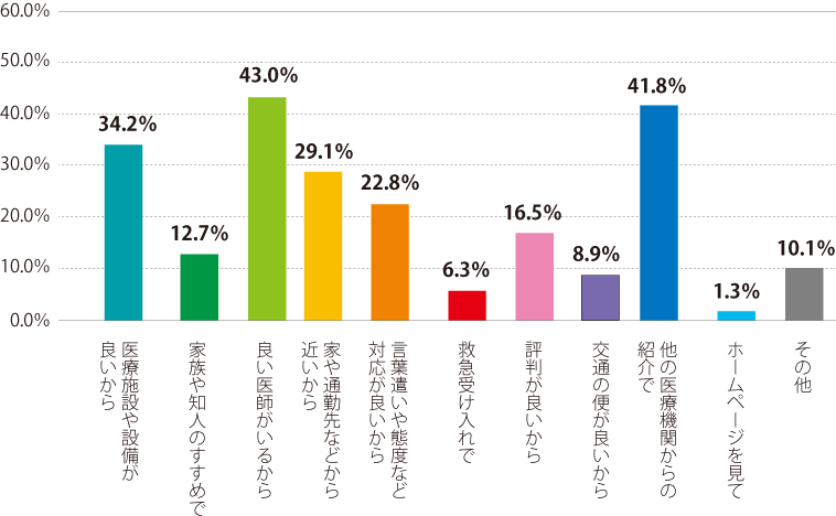 西陣病院、患者さまアンケート結果