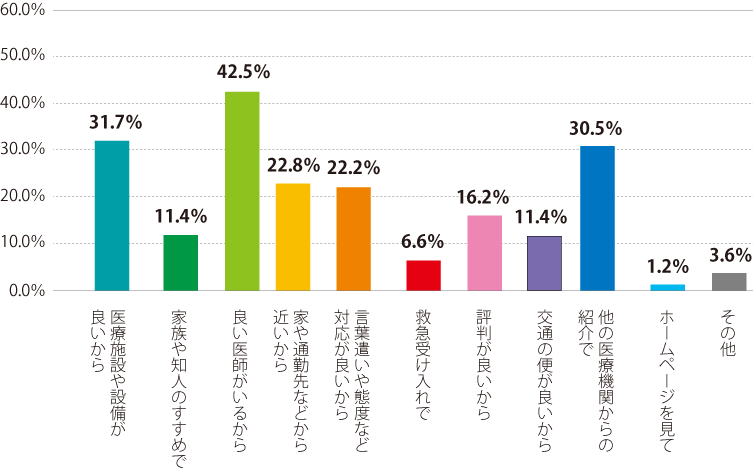 西陣病院、患者さまアンケート結果