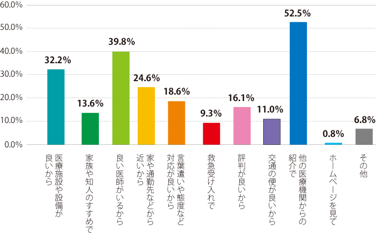 西陣病院、患者さまアンケート結果