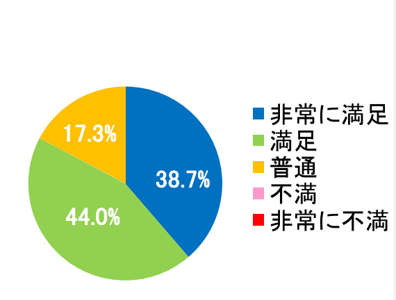 西陣病院、患者さまアンケート結果