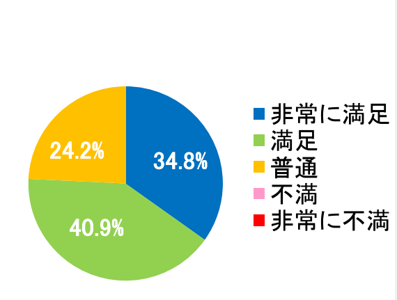 西陣病院、患者さまアンケート結果