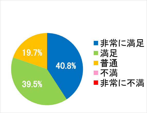 西陣病院、患者さまアンケート結果