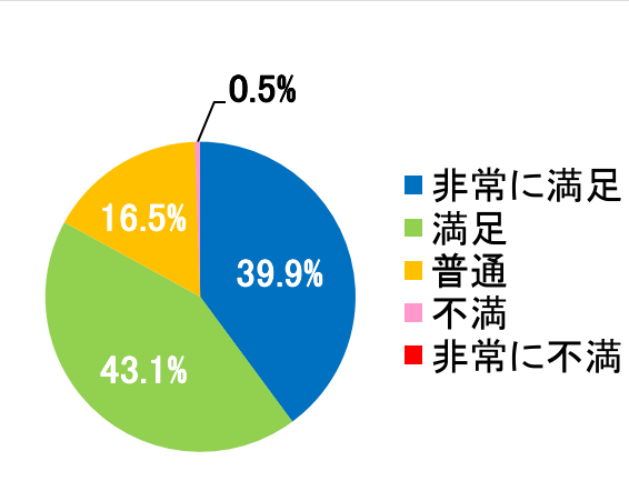 西陣病院、患者さまアンケート結果