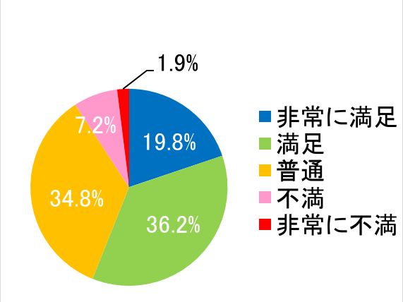 西陣病院、患者さまアンケート結果