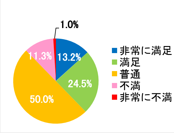 西陣病院、患者さまアンケート結果