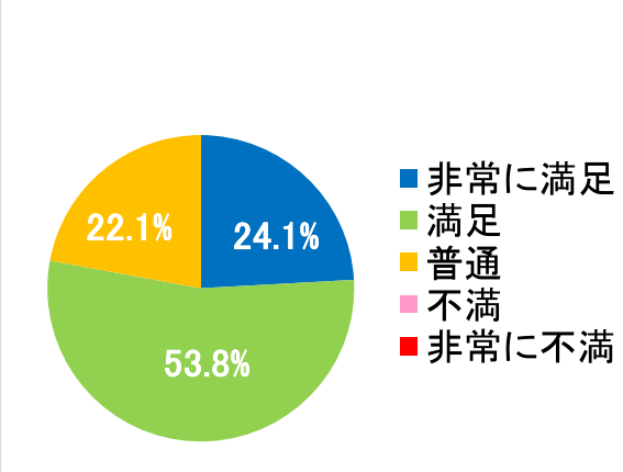 西陣病院、患者さまアンケート結果