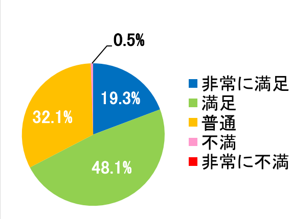 西陣病院、患者さまアンケート結果