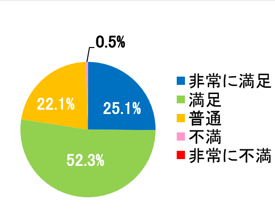 西陣病院、患者さまアンケート結果