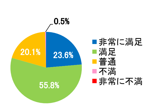 西陣病院、患者さまアンケート結果