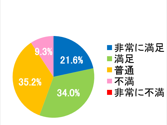 西陣病院、患者さまアンケート結果