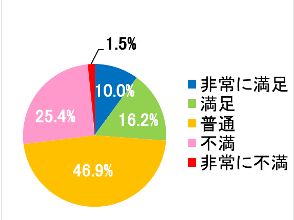 西陣病院、患者さまアンケート結果