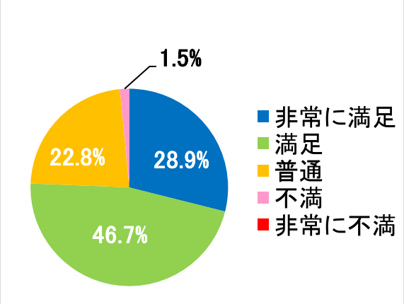 西陣病院、患者さまアンケート結果