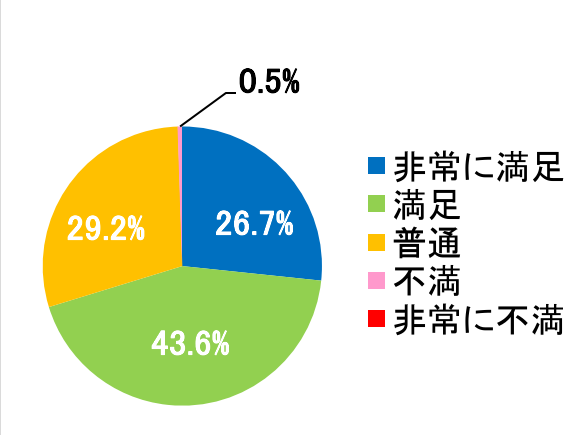 西陣病院、患者さまアンケート結果