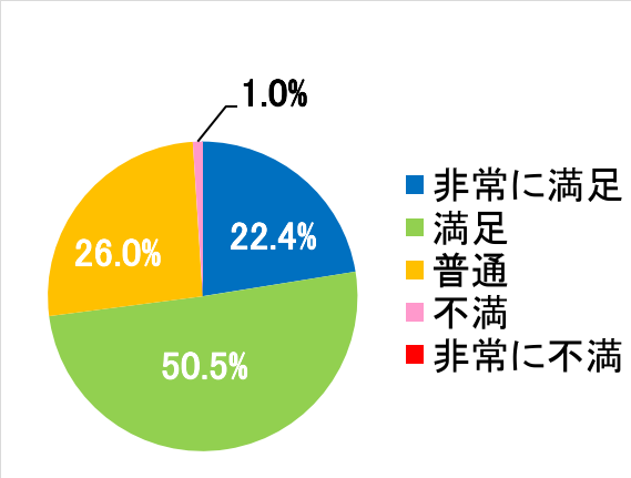 西陣病院、患者さまアンケート結果