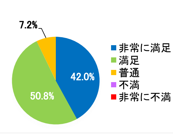 西陣病院、患者さまアンケート結果