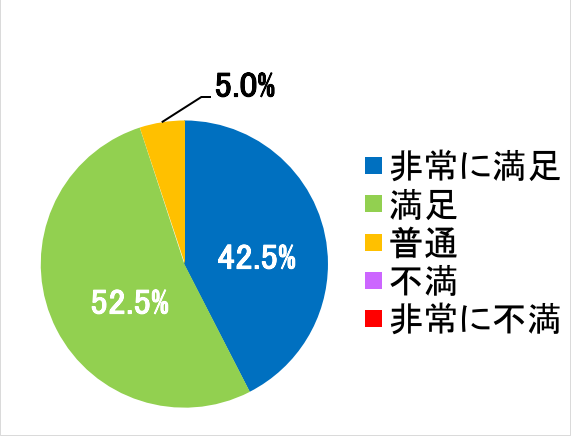 西陣病院、患者さまアンケート結果