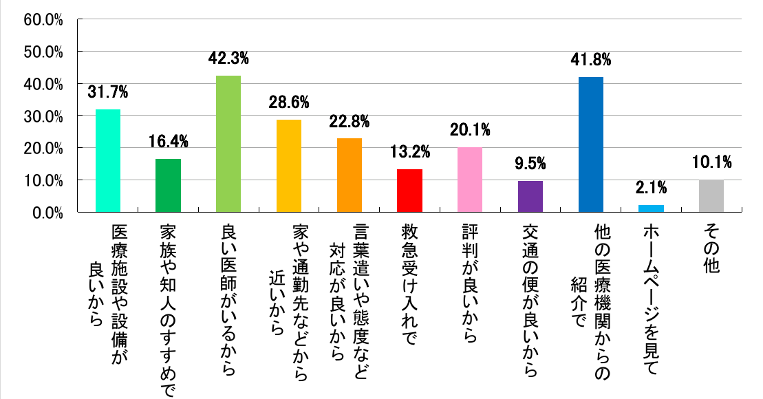 西陣病院、患者さまアンケート結果