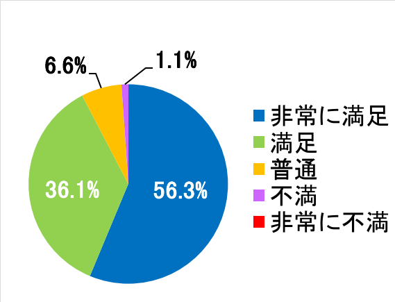 西陣病院、患者さまアンケート結果