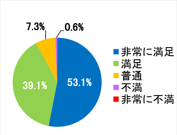 西陣病院、患者さまアンケート結果