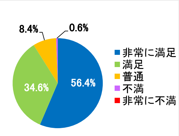 西陣病院、患者さまアンケート結果