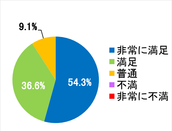 西陣病院、患者さまアンケート結果