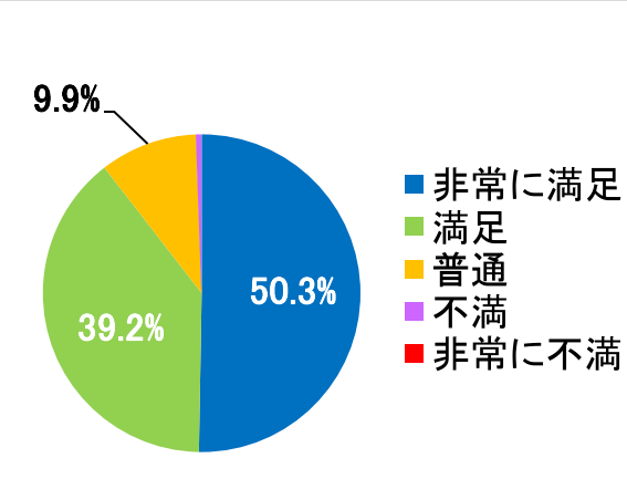 西陣病院、患者さまアンケート結果