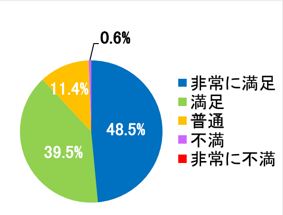 西陣病院、患者さまアンケート結果