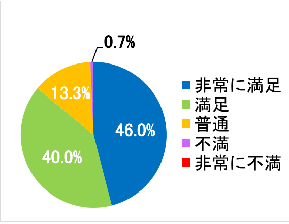 西陣病院、患者さまアンケート結果