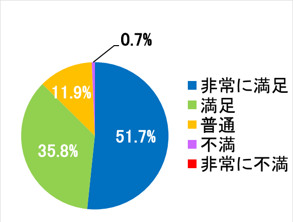 西陣病院、患者さまアンケート結果