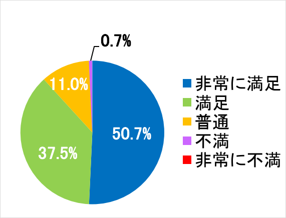 西陣病院、患者さまアンケート結果