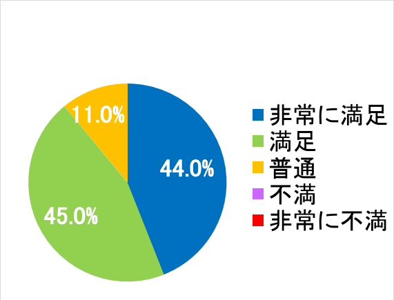 西陣病院、患者さまアンケート結果