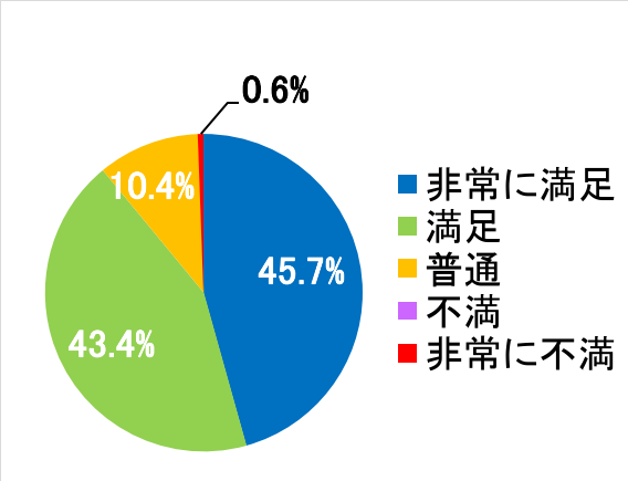 西陣病院、患者さまアンケート結果