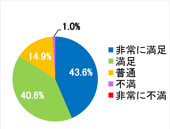 西陣病院、患者さまアンケート結果