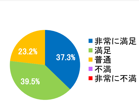 西陣病院、患者さまアンケート結果