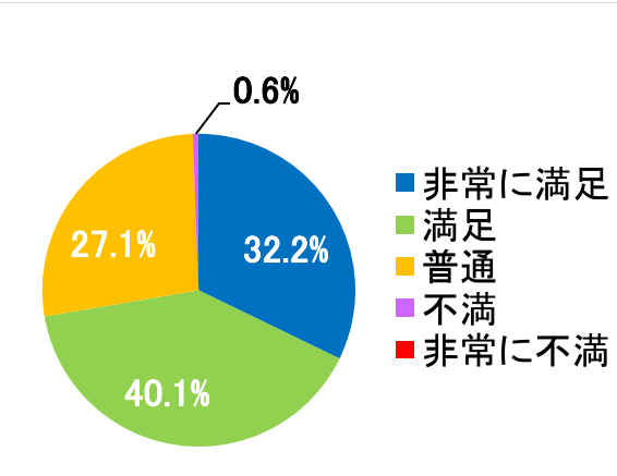 西陣病院、患者さまアンケート結果