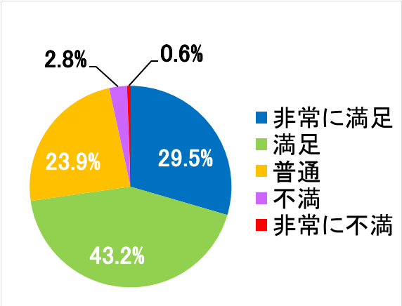 西陣病院、患者さまアンケート結果