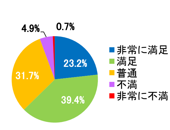 西陣病院、患者さまアンケート結果