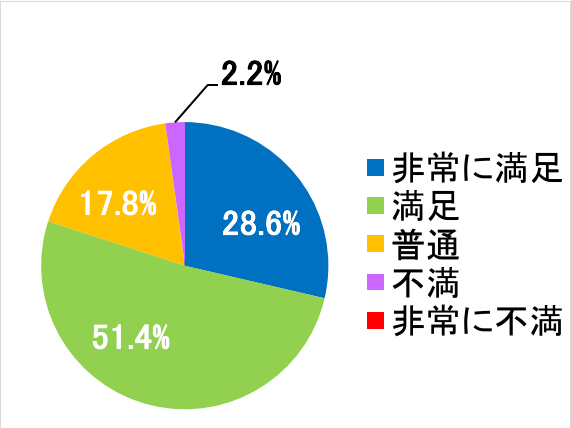 西陣病院、患者さまアンケート結果