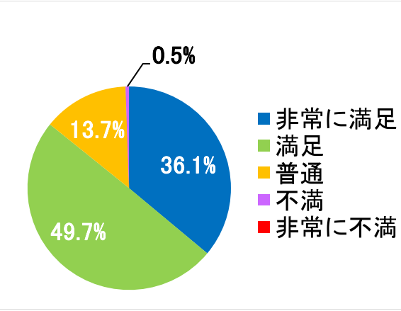 西陣病院、患者さまアンケート結果