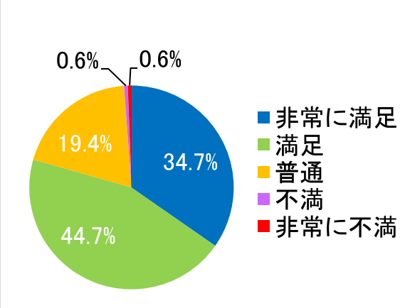 西陣病院、患者さまアンケート結果