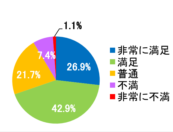 西陣病院、患者さまアンケート結果